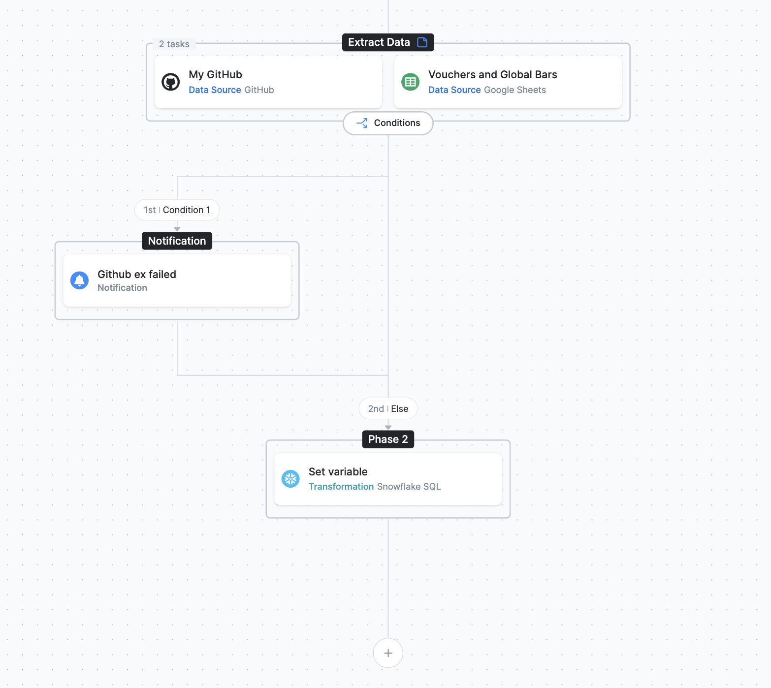 The resulting Flow: the Notification branch rejoins Phase 2